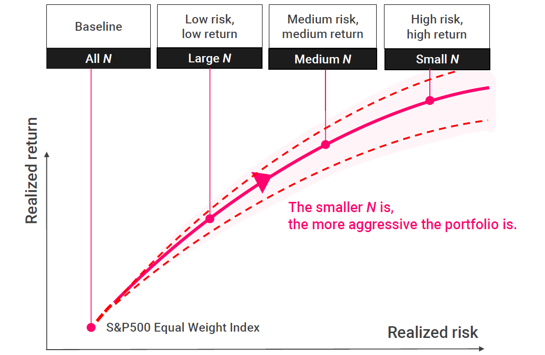 Risk‑return tradeoff for AI Top‑N portfolios