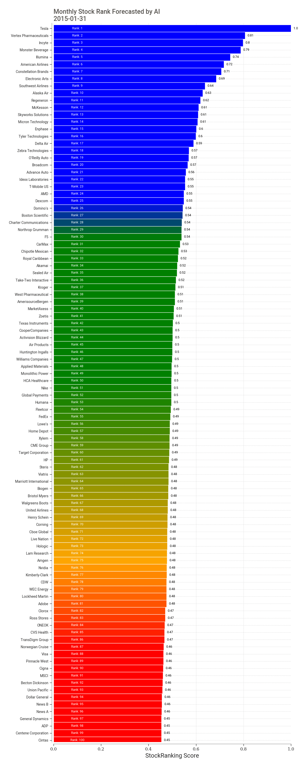 Animated AI stock ranking visualization